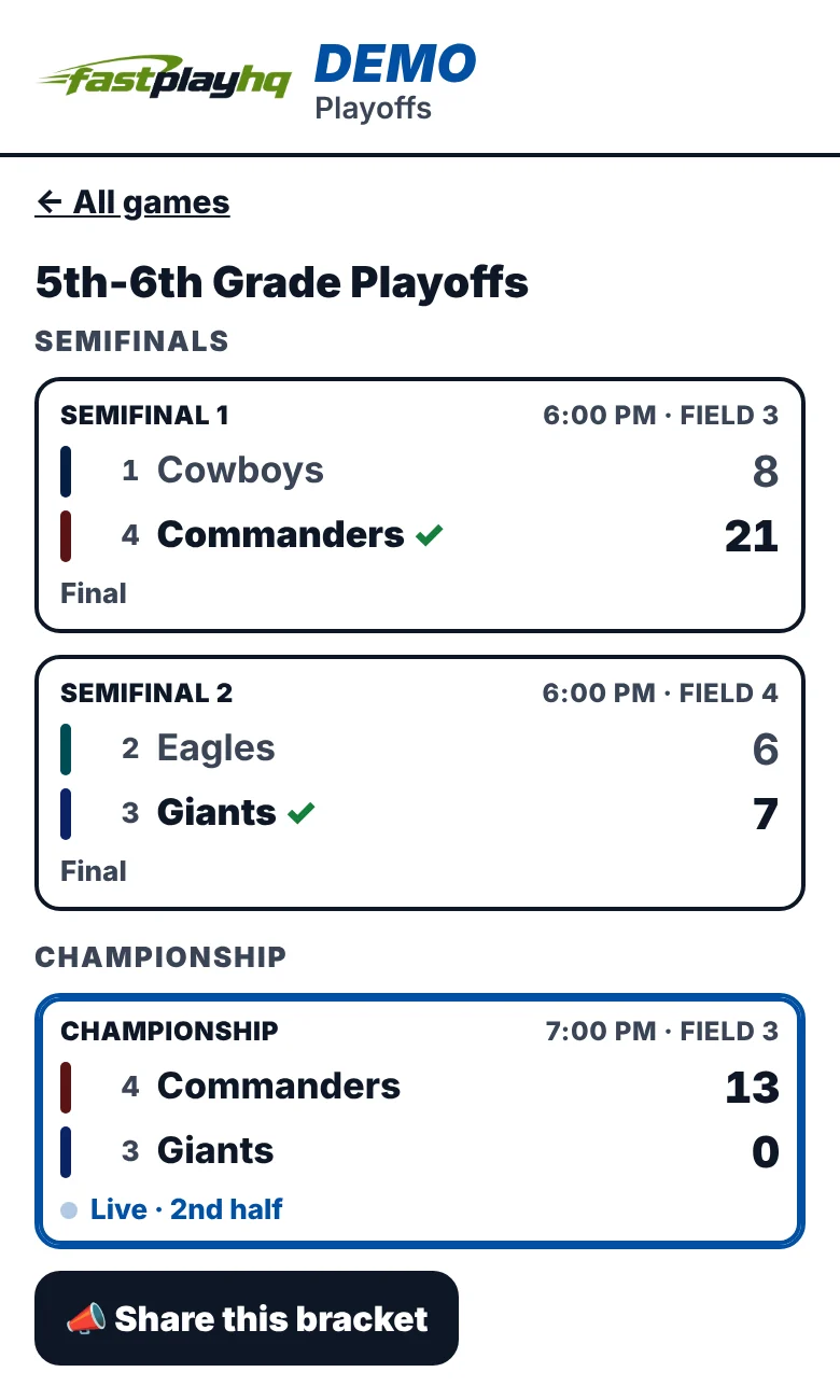 A playoff bracket: both semifinals final, the championship live